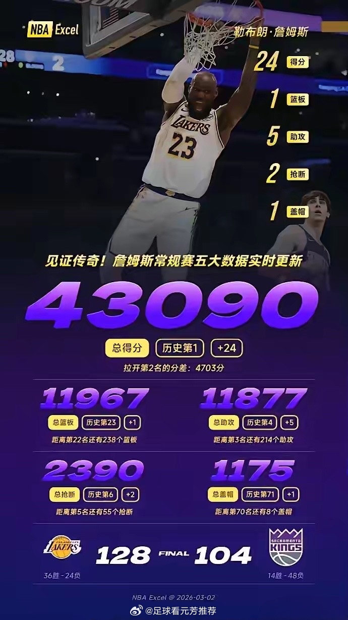 詹姆斯没拿积分王前，谁提贾巴尔历史得分？他没拿时不算荣誉，一拿就吹上天！他的分咋