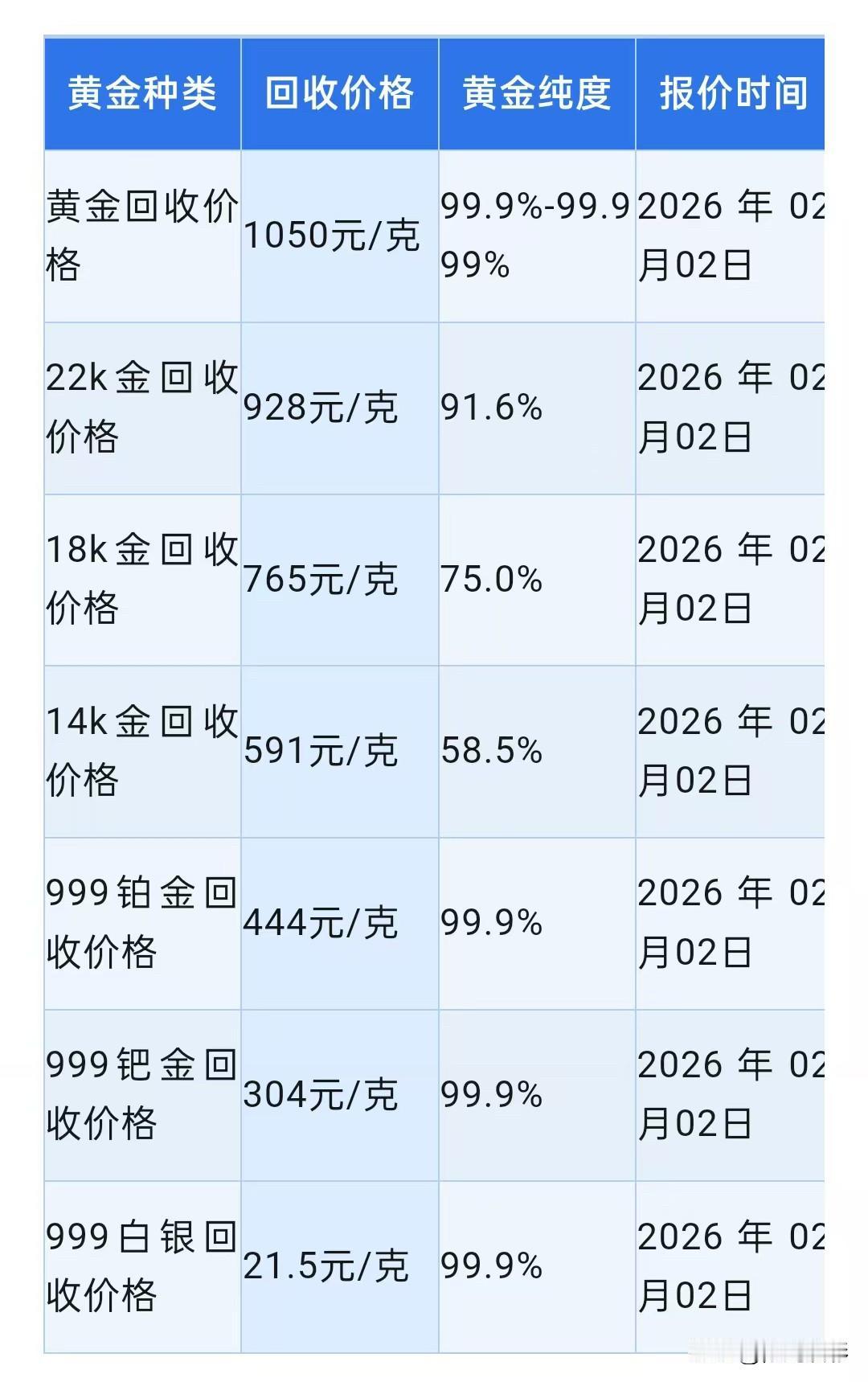 今日金价！以及今日黄金、铂金、钯金、白银回收报价！

星期一（2026年2月2日