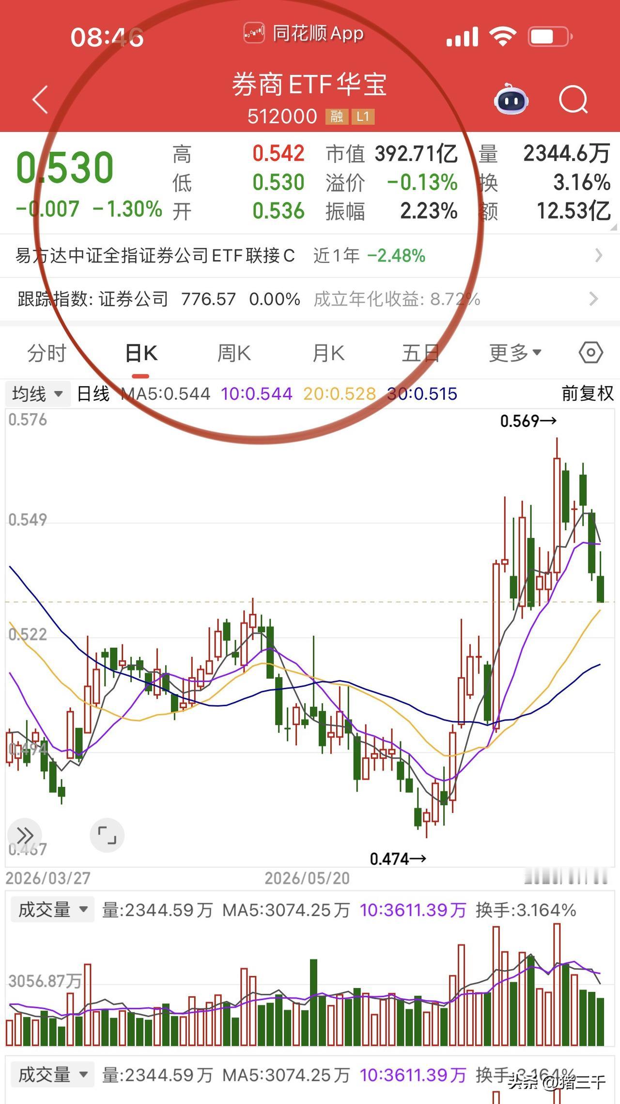 早盘，今日看大金融王者归来！
首先隔夜消息面是有催化因素的，
流动性得到了保证；