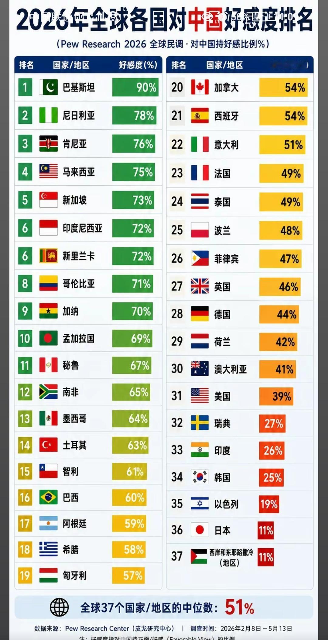 祖国越来越好，全世界人民对我们的好感度也越来越大！
   皮尤是国际知名民调机构