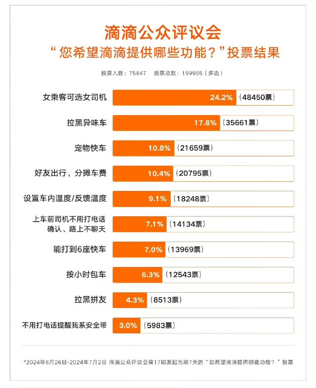 滴滴回应越来越容易打到臭车了  你希望打车平台新增哪些功能？ 