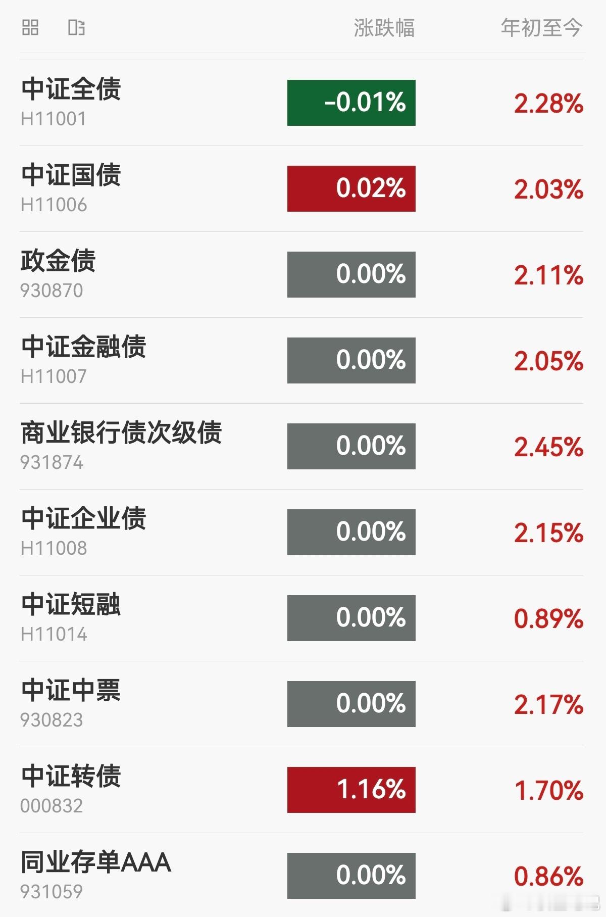 【今日债市】20260714，中证全债指数下跌0.01%，10年国债活跃券收益率