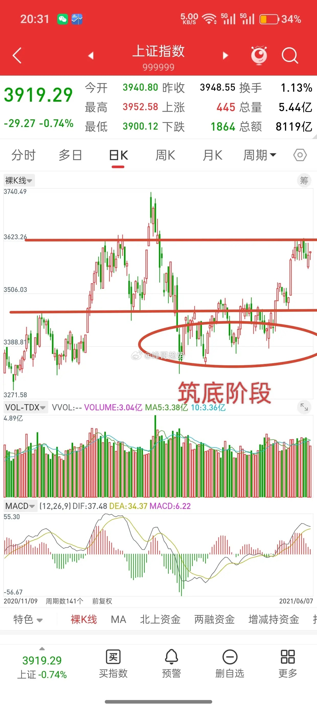 A股，历史节奏正在一点一点的复刻！之前一直讲，无论从月线，还是日线，当前走势和前