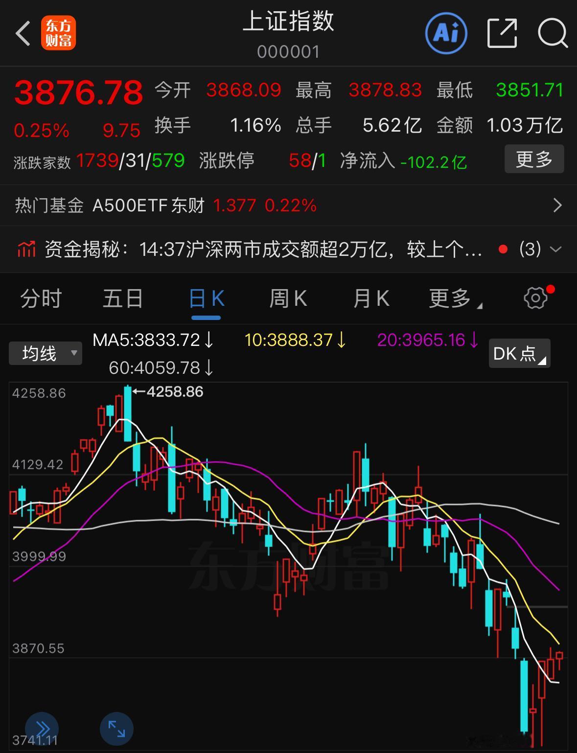当下市场对待科技板块的态度十分微妙，既不能任由它持续大跌，也不会允许它走出单边大