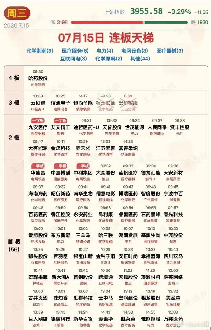 7月15日涨停板汇总：老搭子护盘走强，科技冲高回落走弱今日A股极致分化，典型传统