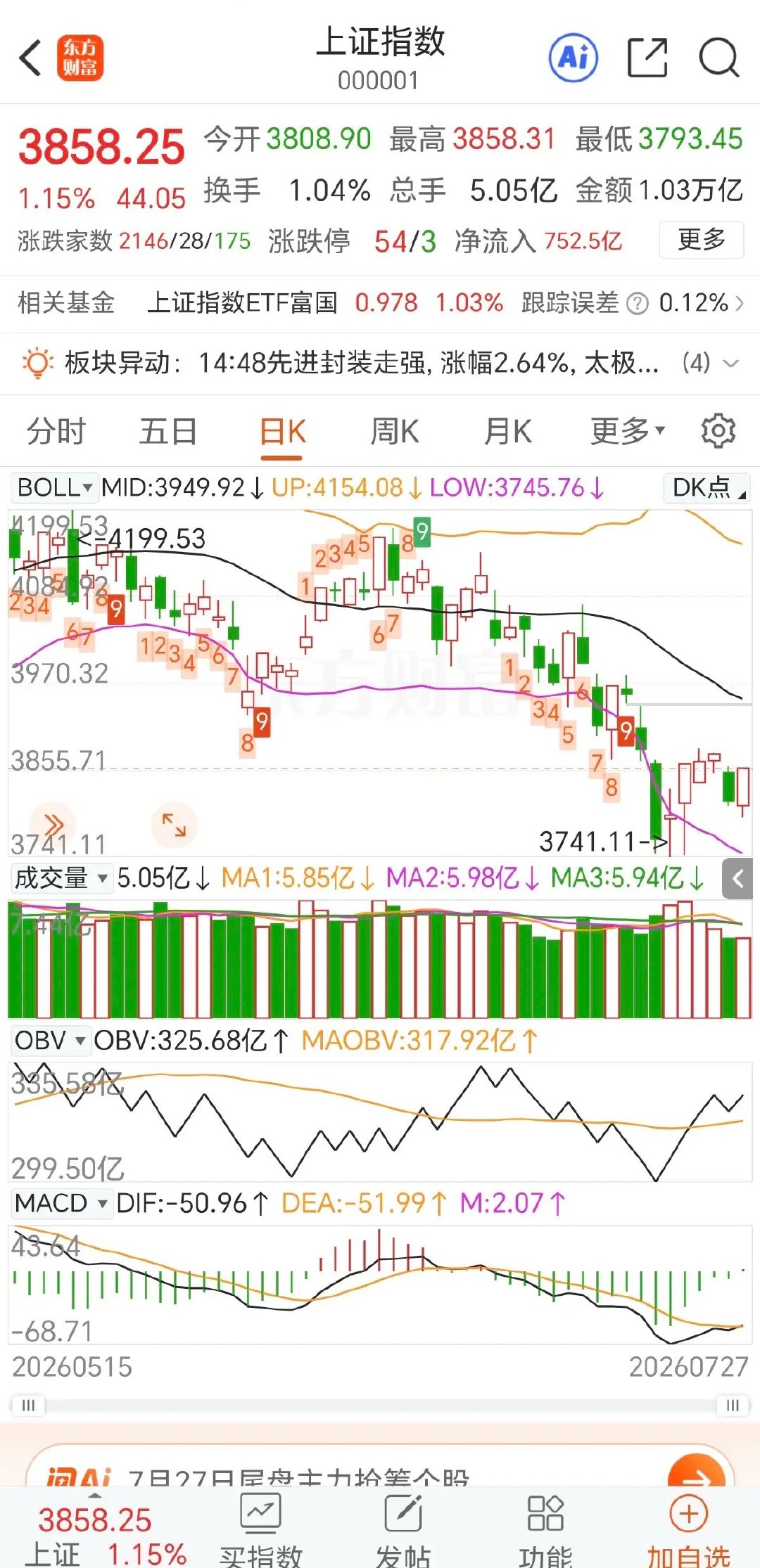 在各种利好消息刺激下，今天是一个普反，反弹力度很大。唯一美中不足的是成交量相对的