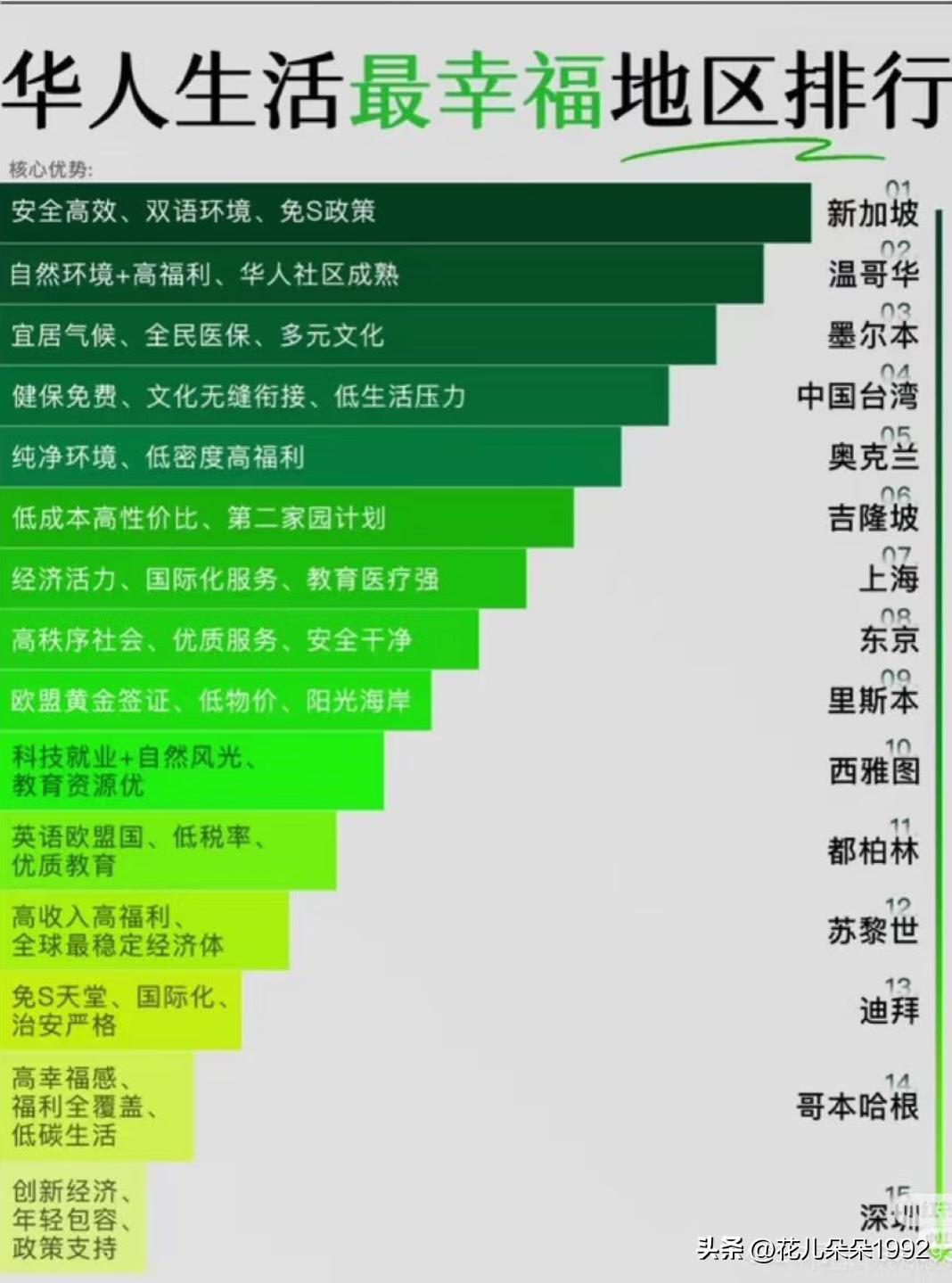 华人生活最幸福地区排行榜，生活在上述国家的大家最有发言权。
     最后说一句