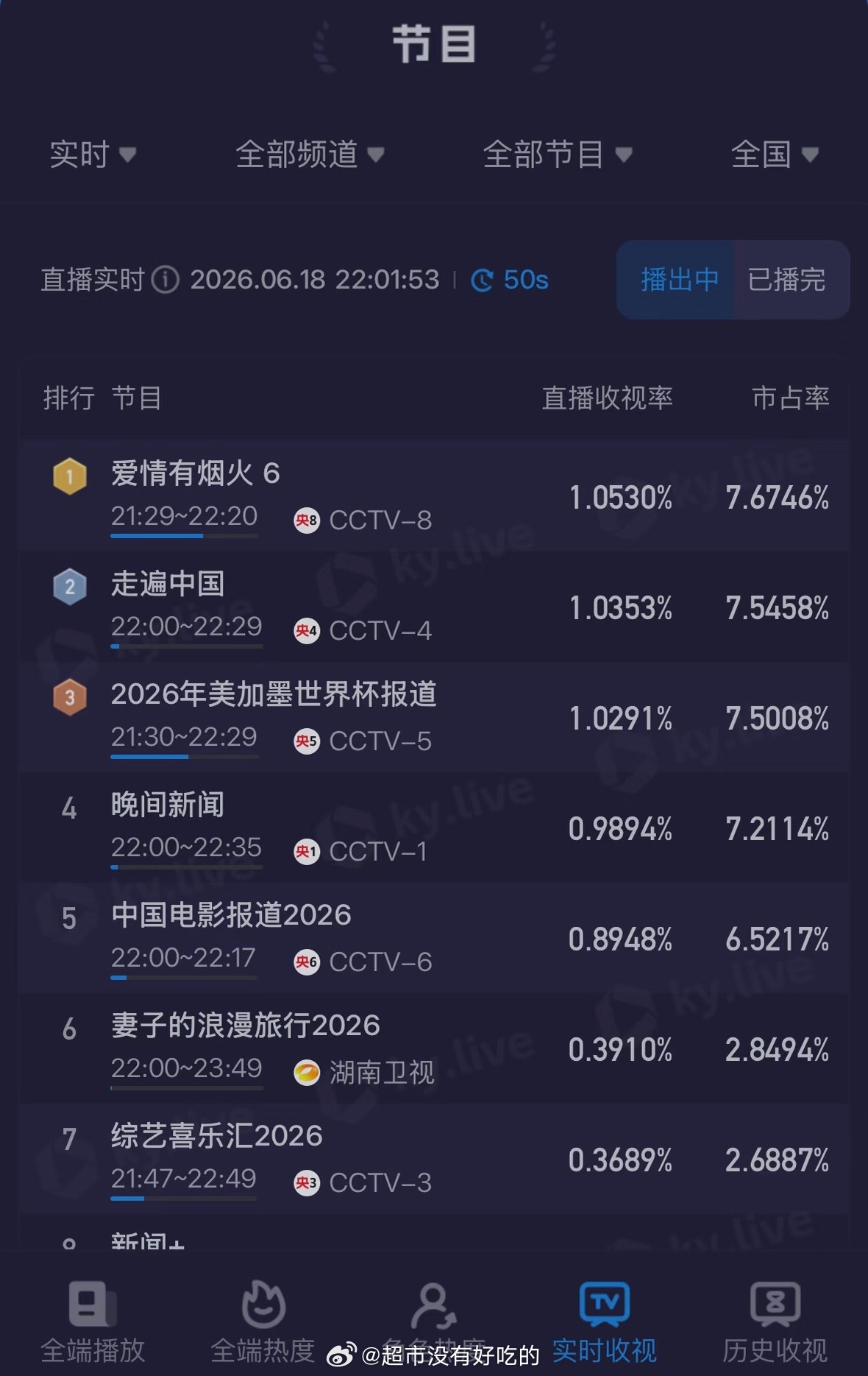 檀健次《爱情有烟火》今晚收视实时登顶第一檀健次李亦非优秀檀健次檀健次
