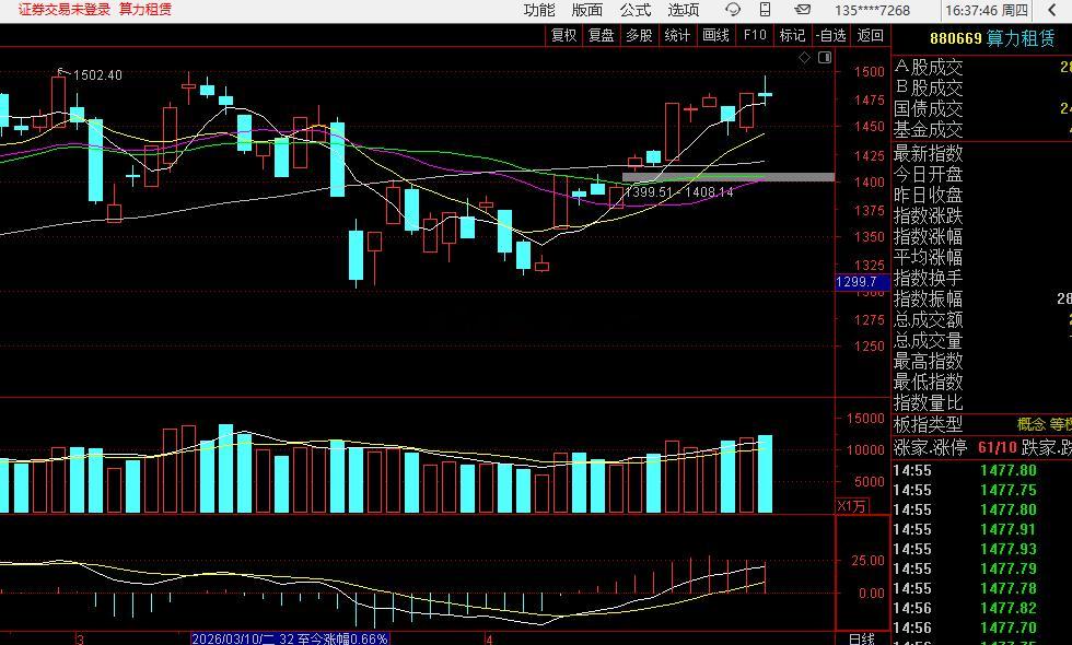 今天最痛心疾首的，就是昨天把大牛股给卖了。莲花！ 