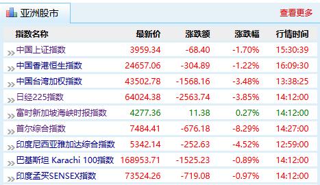 全球股市同时亮起红灯，特别是美股上周五呈现单边下跌趋势，这可能是导致全球股市周一