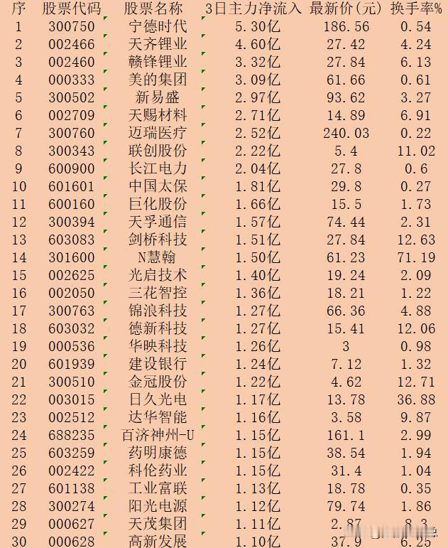 9月12日，前3天主力资金大幅抄底买入的30强个股

序 股票代码 股票名称 3