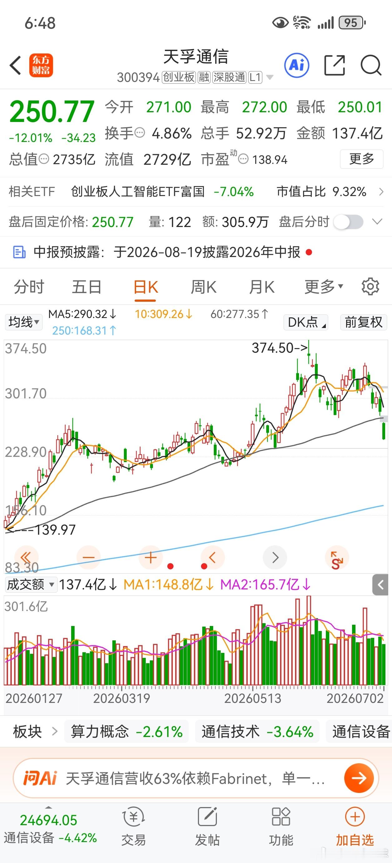 天孚通信，结束了。 
