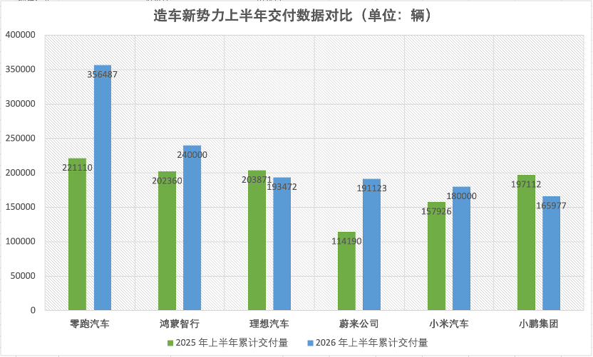 造车新势力上半年销量分化加剧：零跑超35万辆，“蔚小理”均不