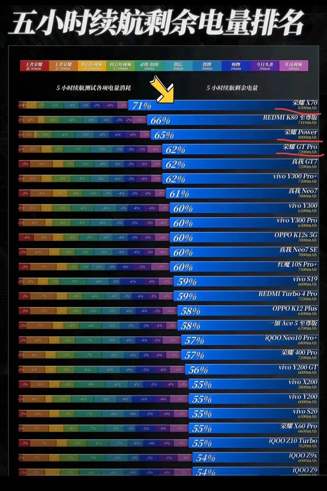 荣耀手机本来这两年就主打的是续航等优势，你看这续航测评中，前五名里面就有三款是荣