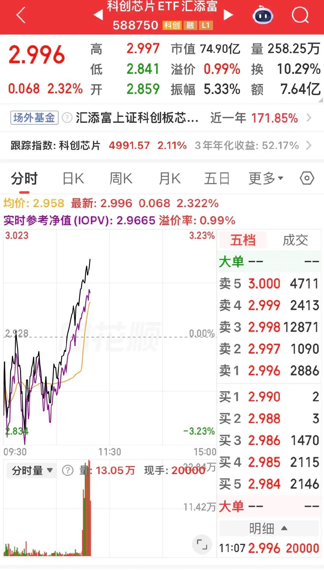 续早盘闲聊猜想，分时量能藏着主力做盘心思接续上午的盘面闲聊，单看科创芯片ETF分