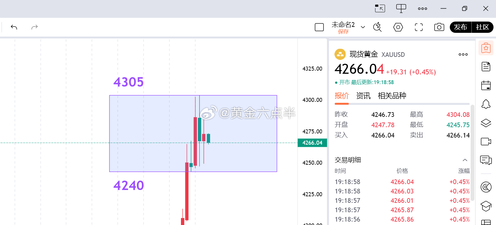 黄金  现在徘徊在4266附近，中间位置，多看少动吧。 