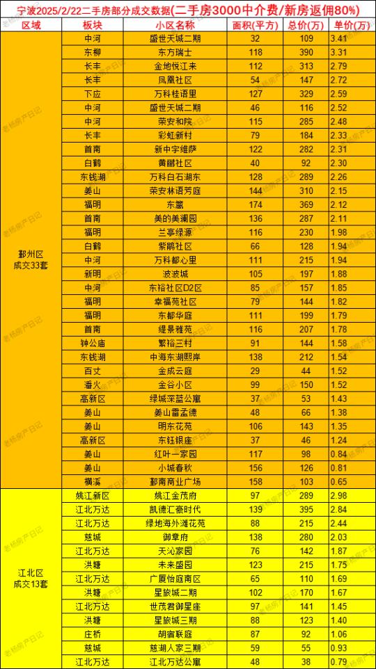 2.22宁波二手房成交数据