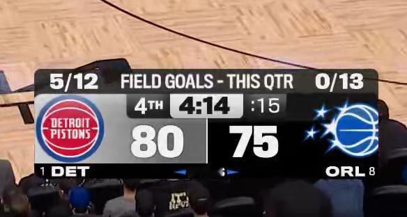 单节13中0，太逆天了吧。NBA
