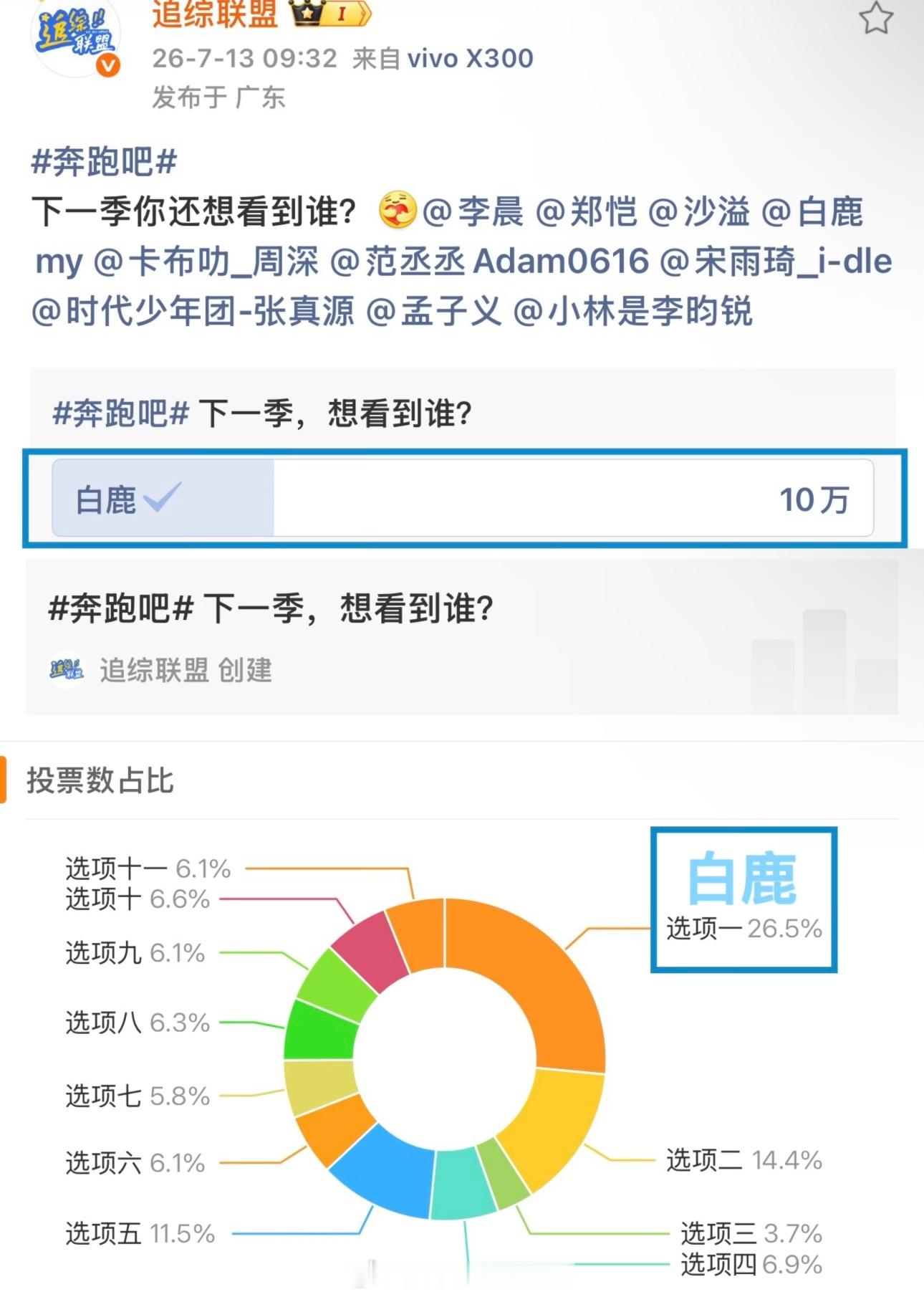 一个yxh创建的奔跑吧下季嘉宾投票白鹿家粉丝人头也太多了，轻轻松松10万➕白鹿家