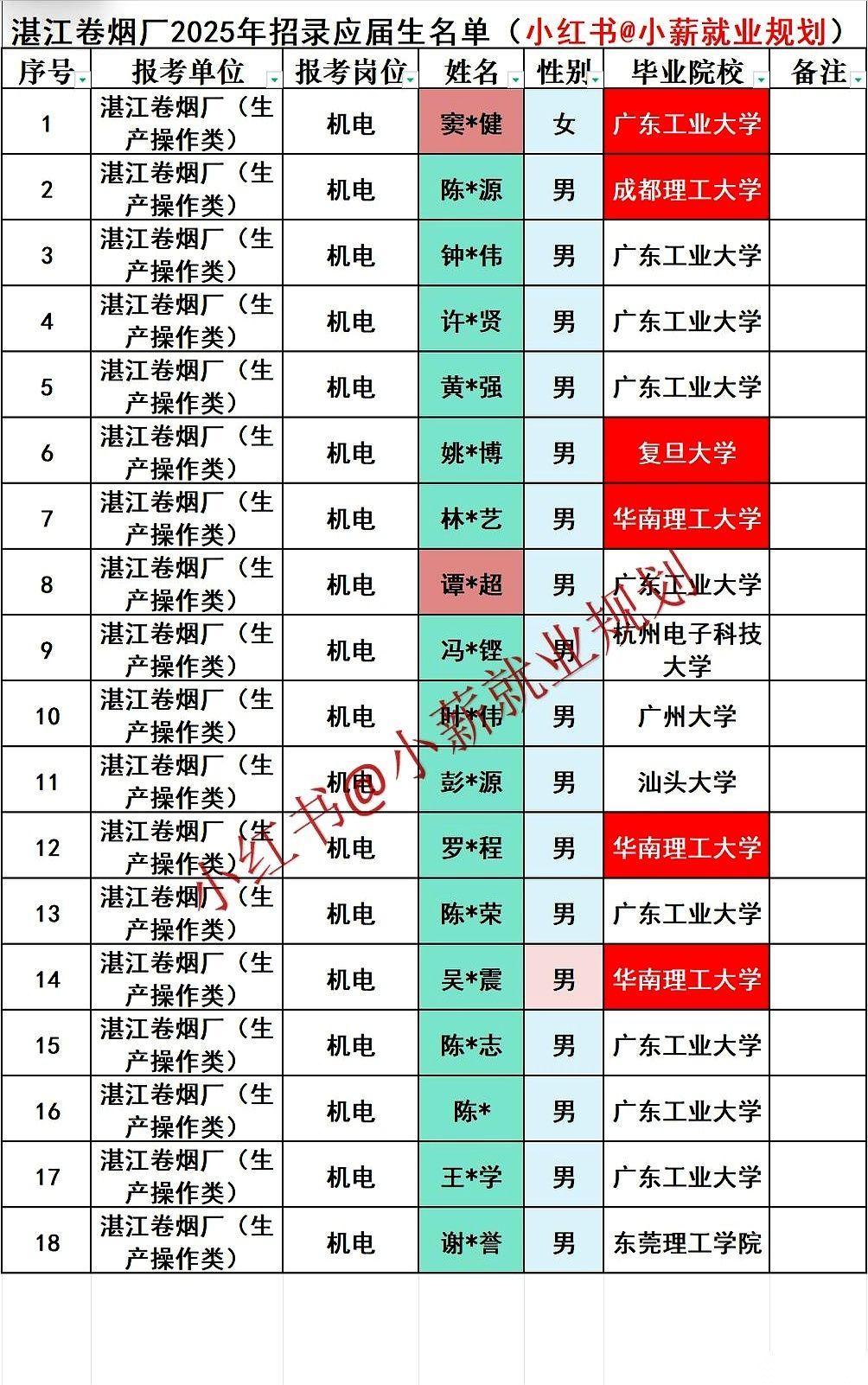 华南理工的高材生，卷到最后，进了湛江卷烟厂。
干嘛？生产操作岗。
说白了，就是大