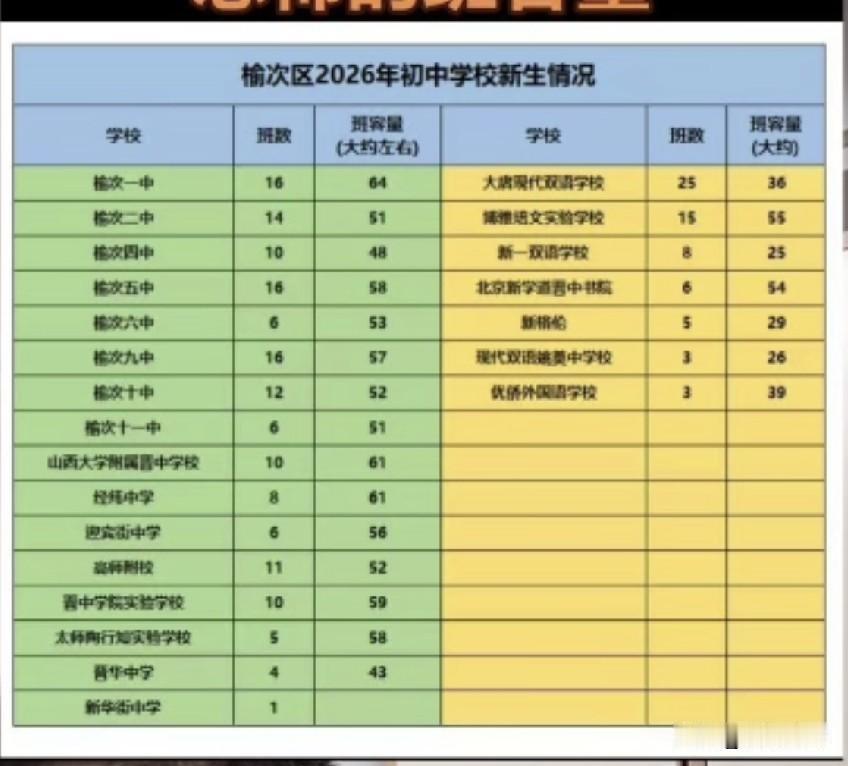 嘴上说治理大班额，实际却是不肯干，晋中初中、小学都出现了60多人的不像话班
介休