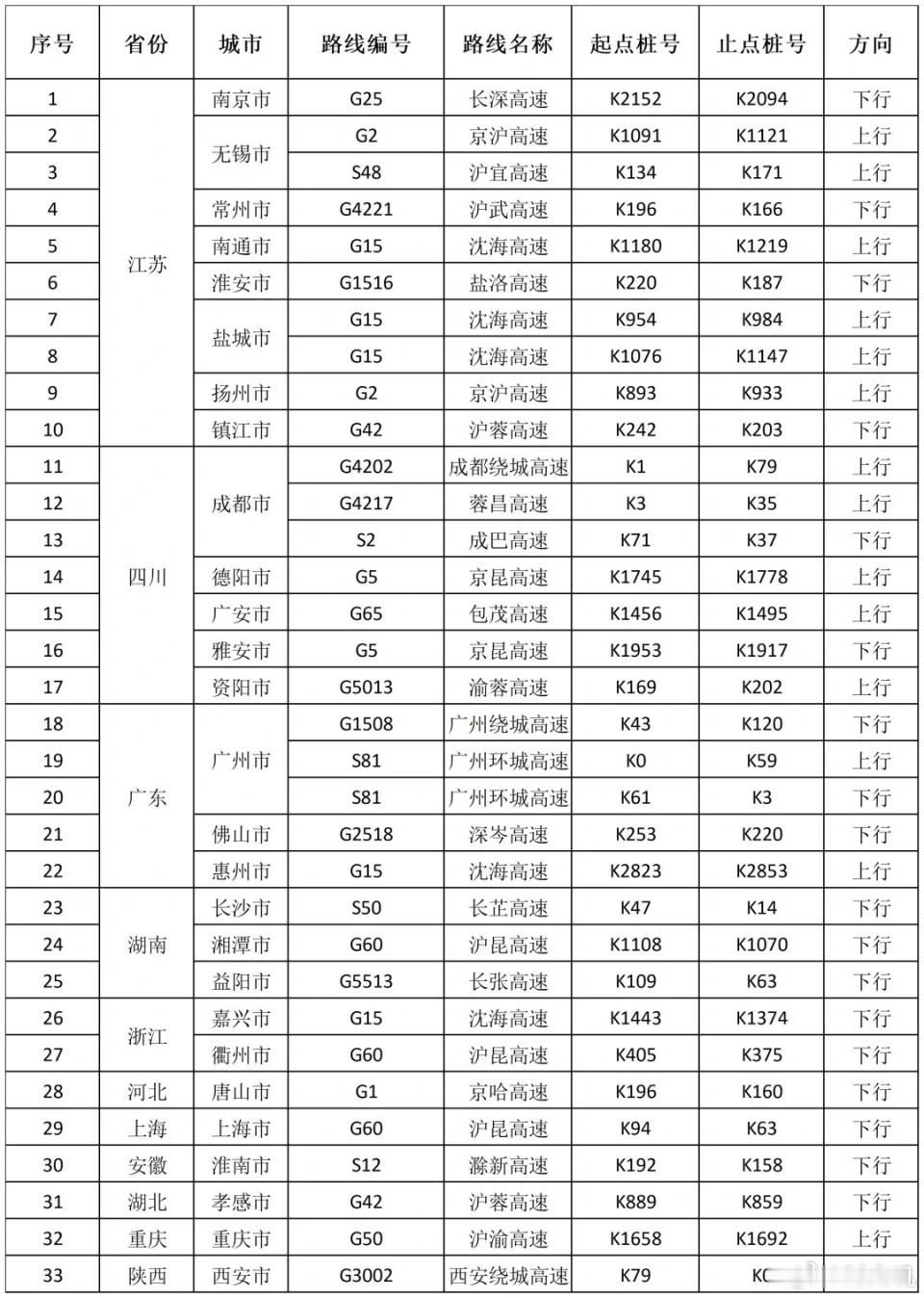 今日33个高速路段易拥堵 交通运输部最新研判：10月4日全国高速有33个路段易发