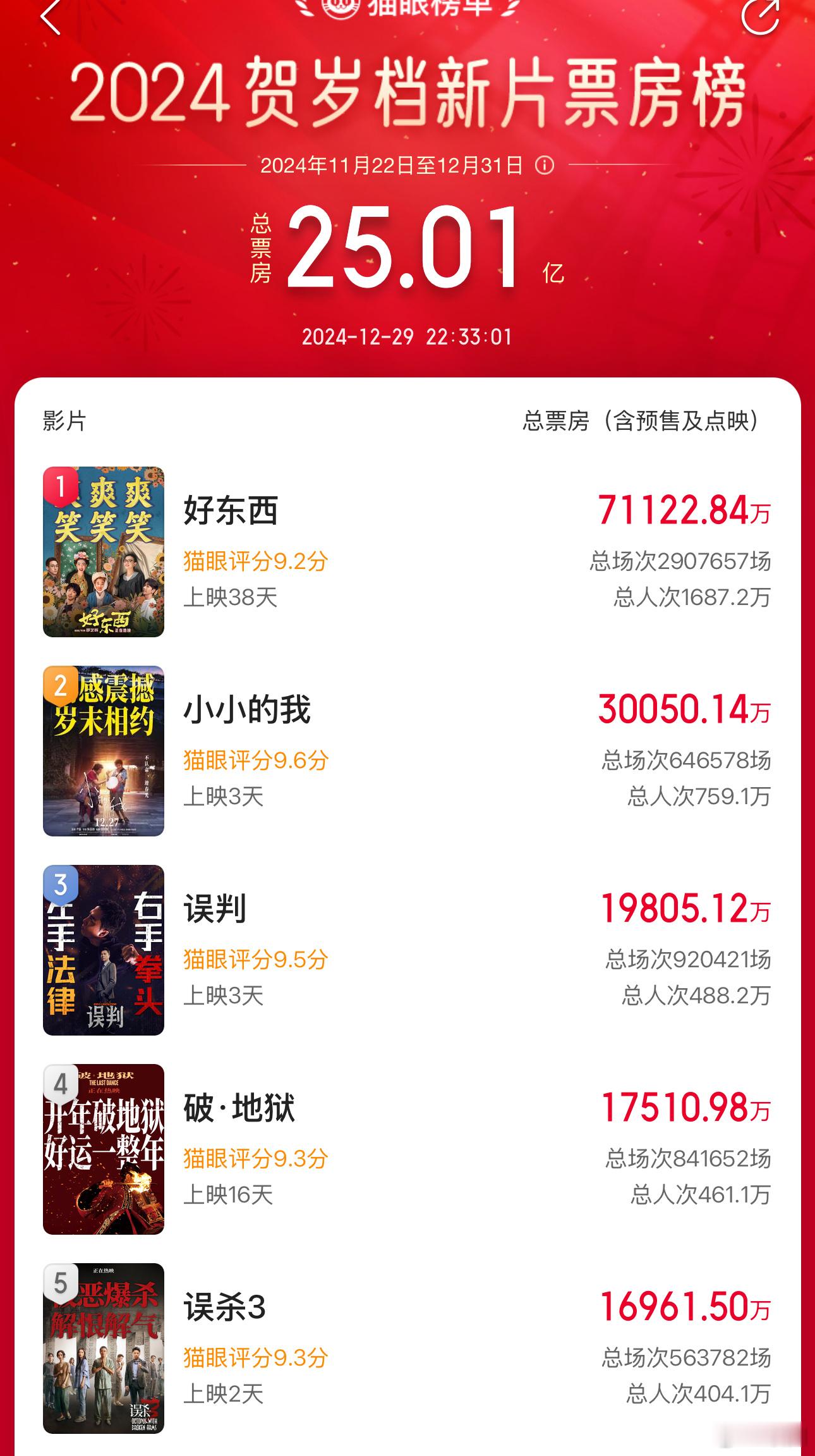 小小的我票房 猫眼显示，票房破3亿了[并不简单]？ 