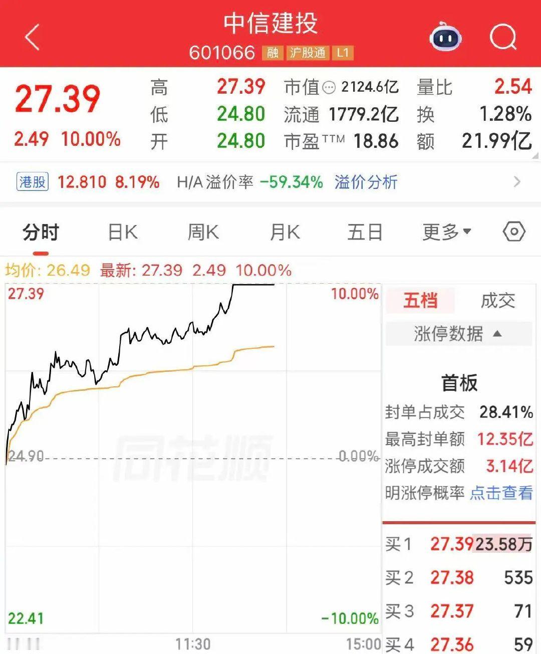 【互联网金融板块大爆发，A股大金融板块杀疯了】22日午后，A股大金融板块持续走高