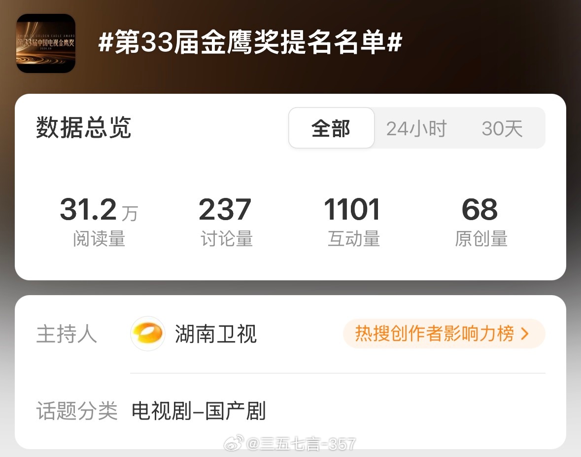 湖南卫视创建了“第33届金鹰奖提名名单”话题，看来真是明天公布了！第33届金鹰奖