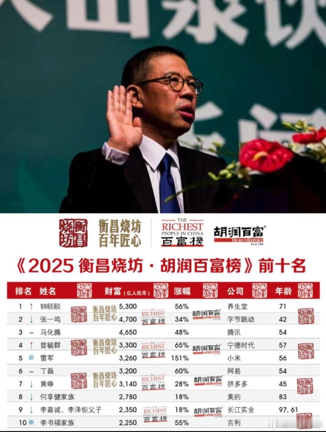 钟睒睒第四次成中国首富钟睒睒第四次成为中国首富，马化腾排名第三，雷军排名第五，马