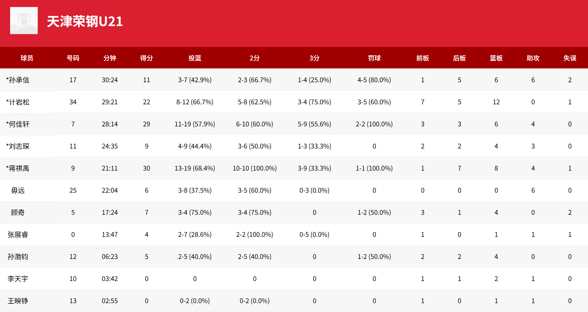U21锦标赛：蒋祺禹30分，天津U21以123-90战胜浙江U21