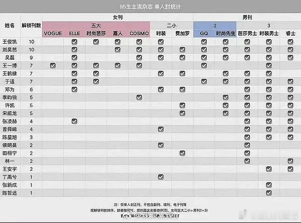 原来张凌赫是第四个登上嘉人的95生吗 逐玉红黑声量全吃，断层全内娱的热度大爆炸，