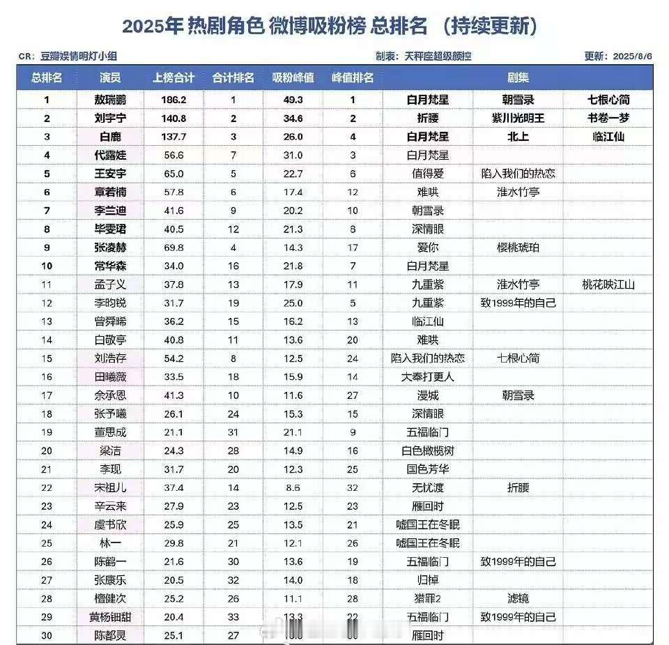 2025热剧角色🧣吸粉榜总排名 敖瑞鹏 刘宇宁 白鹿 代露娃 王安宇 章若楠 