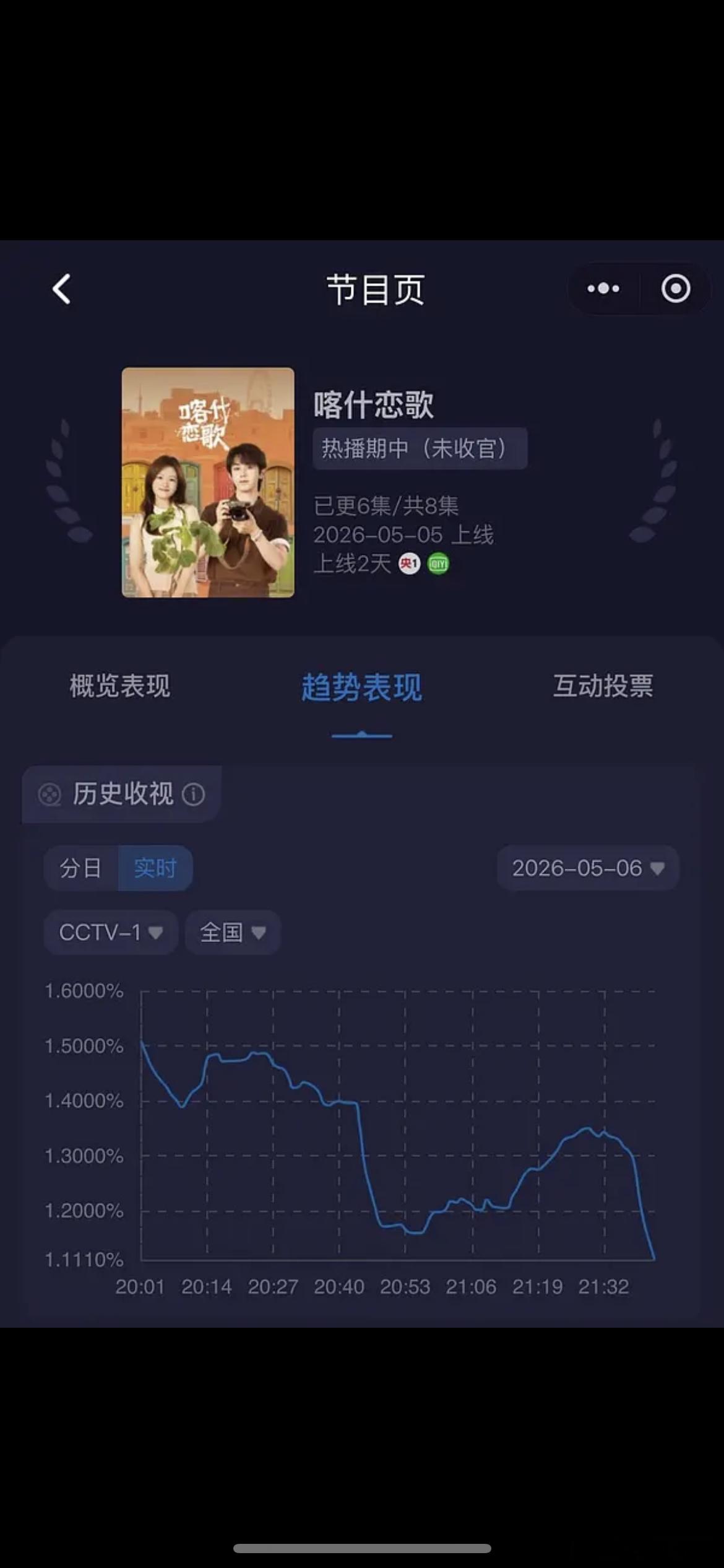 李兰迪喀什恋歌也是第一次见到有上⭐️剧，每天一开播，观众就换台，收视率最高点在开