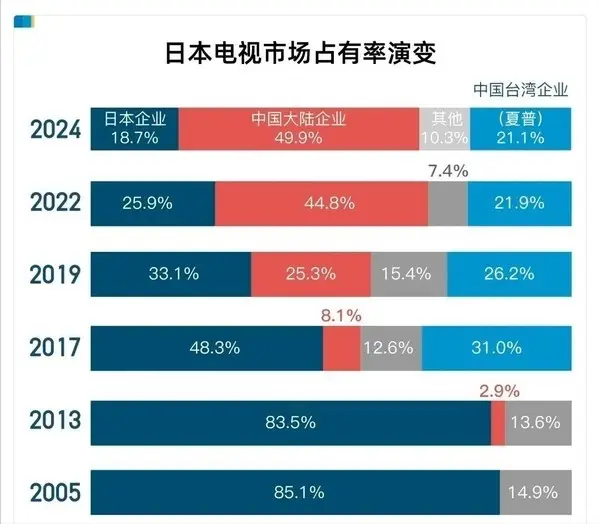 日本松下官宣放弃电视机业务  现在日本本土的电视市场都已经被中国品牌占领一大半了