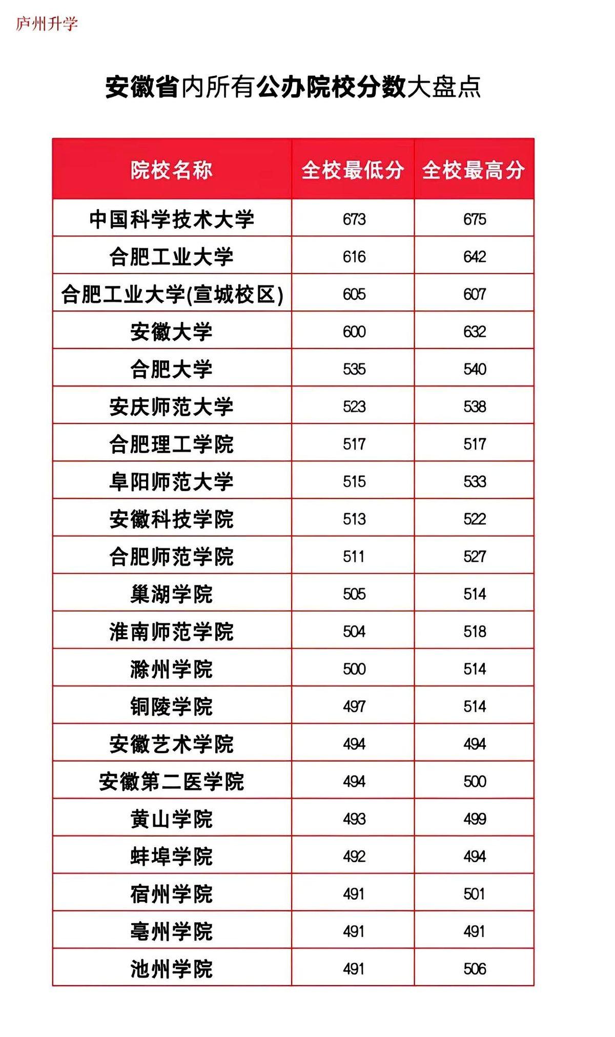 在安徽，差个十来分，可能就是从省会合肥被一竿子支到皖北的距离。
深夜刷到这份全省