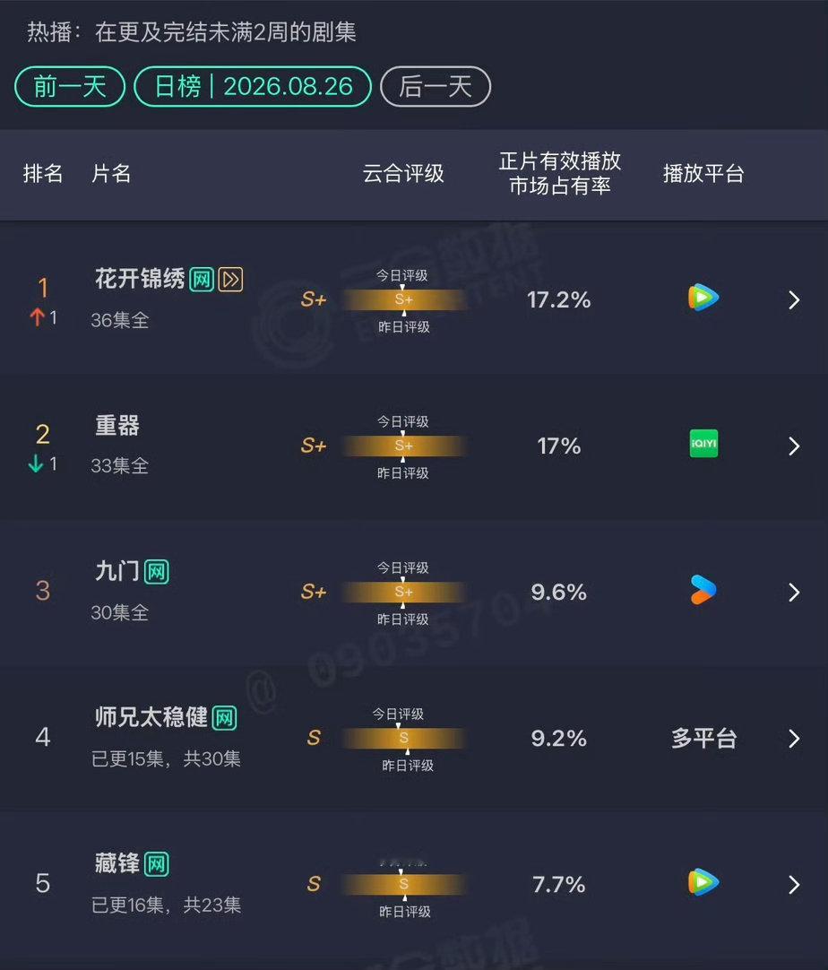花开锦绣第一花开锦绣真棒👏🏻赵凌个人角色热度也破6亿，丁禹兮单抗伟大！ ​​