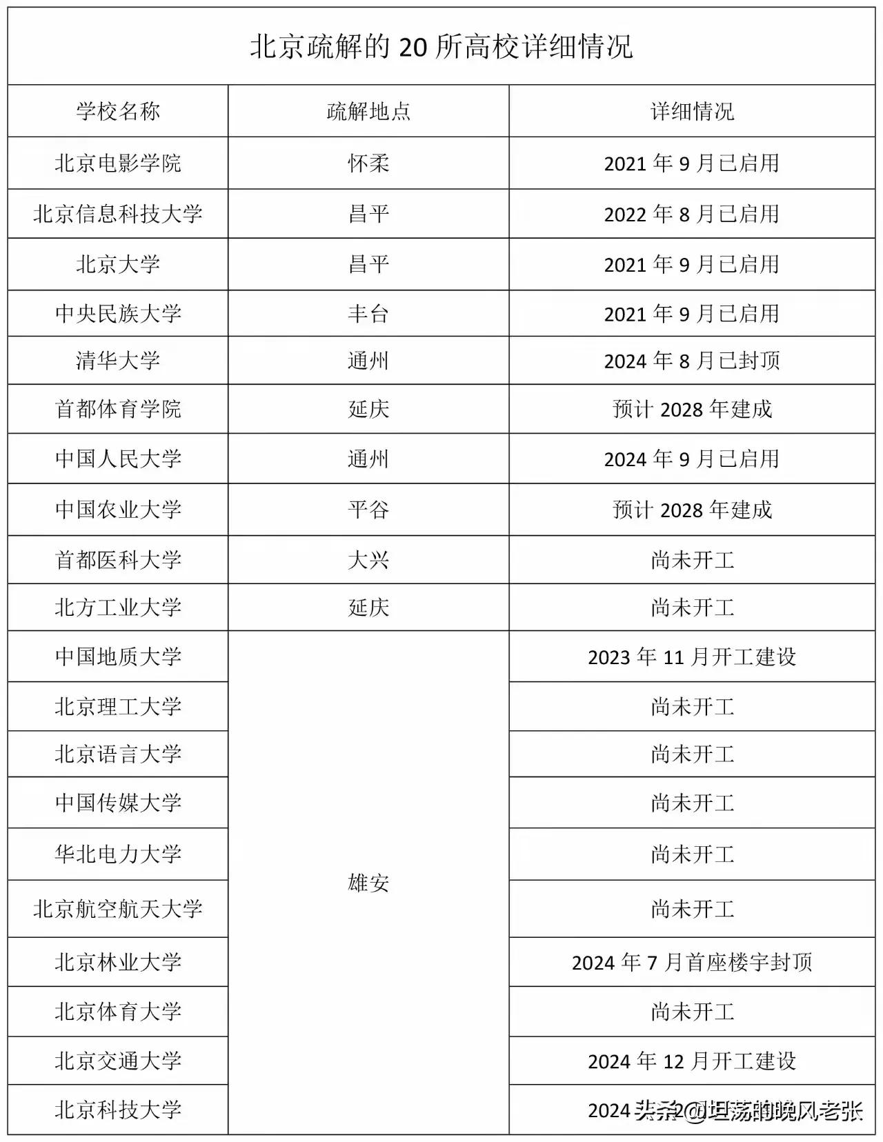 北京郊区来看仅剩密云没有市属本科院校了，更不用讲211.985大学了，大学教育可