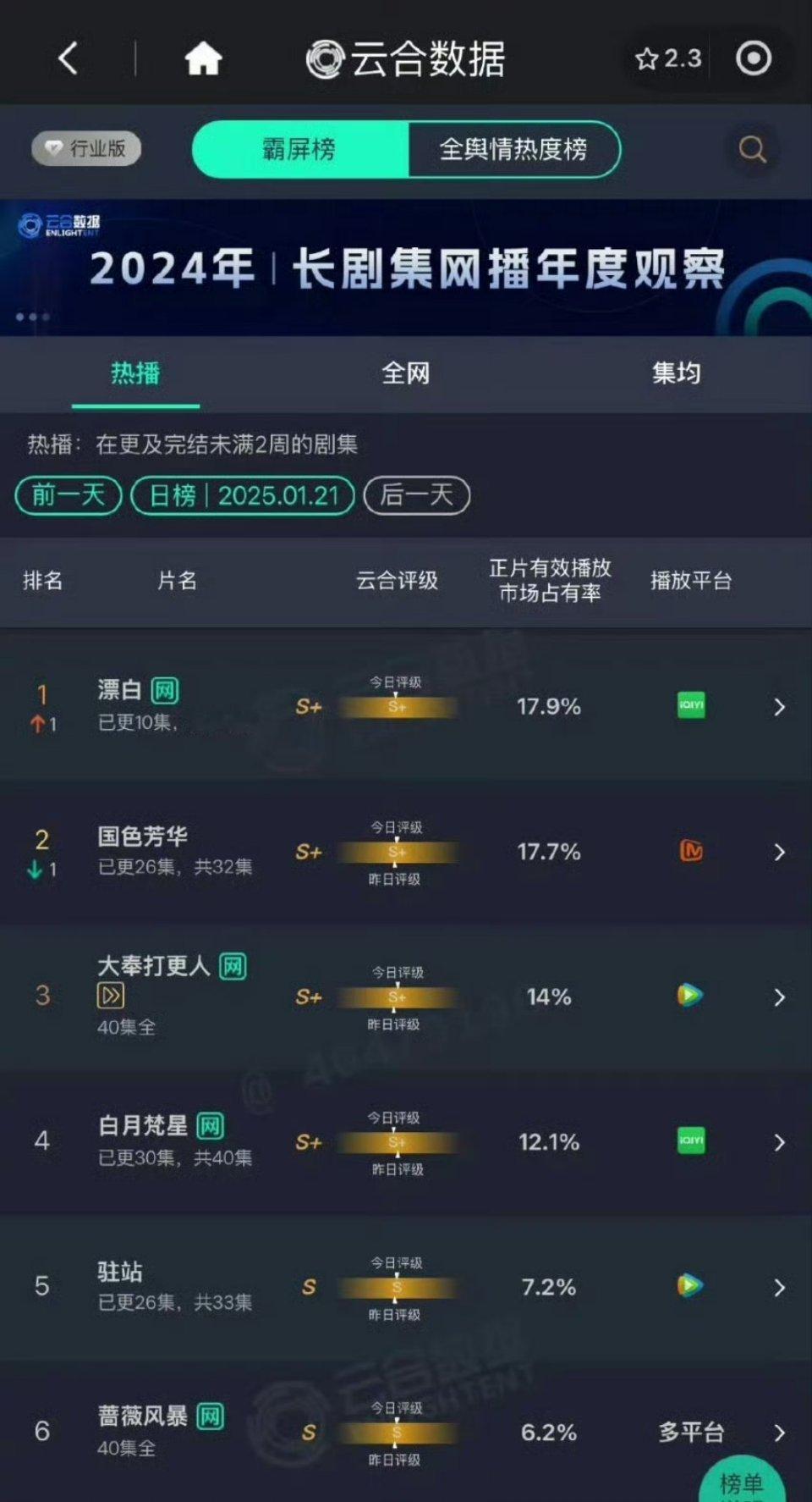 昨日云合，漂白反超了🐮赵今麦《漂白》17.9%杨紫李现《国色芳华》17.7%王