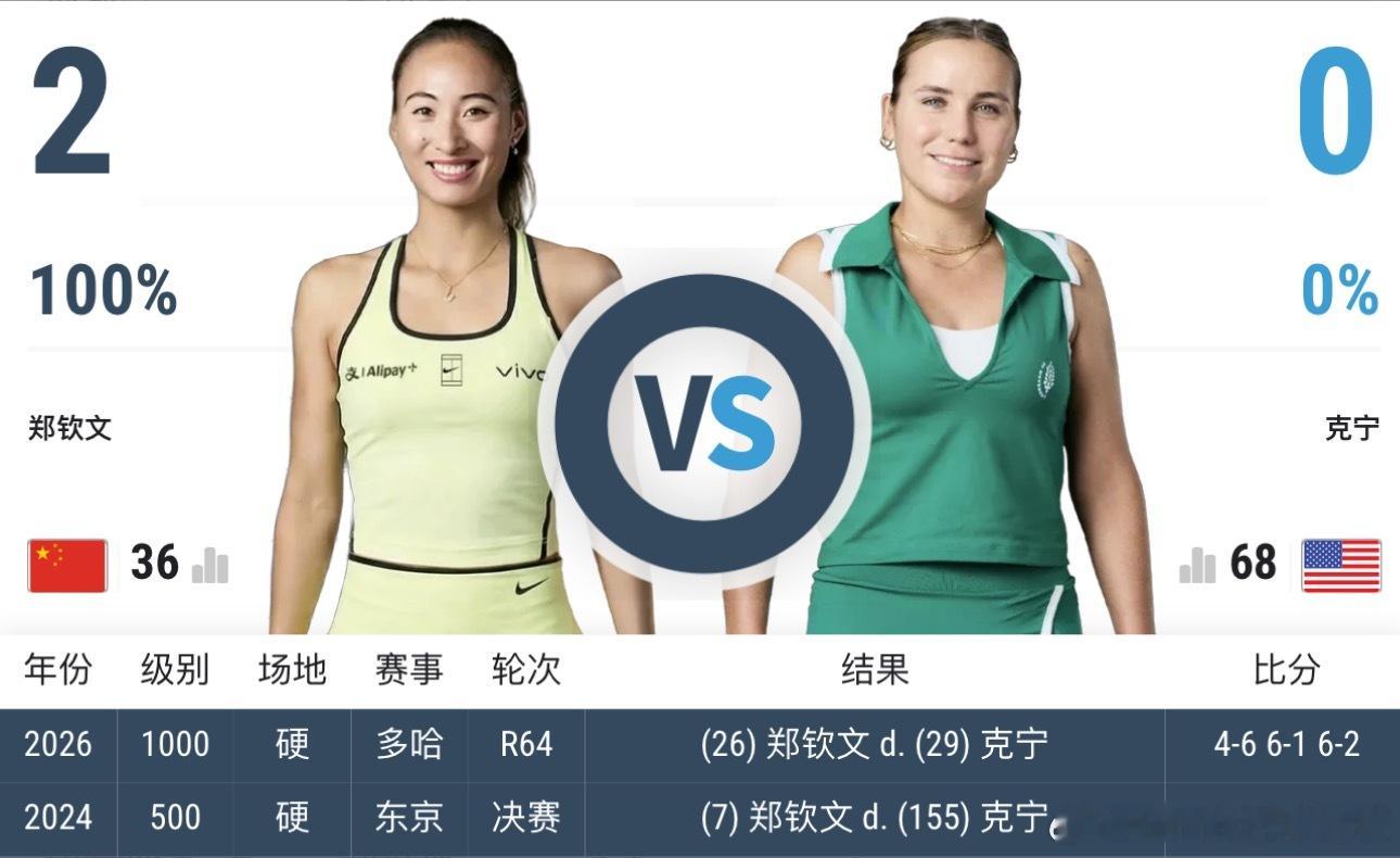 郑钦文红土赛季首秀对手肯宁 郑钦文马德里首秀对手确定：击败了同胞克鲁格的肯宁；过