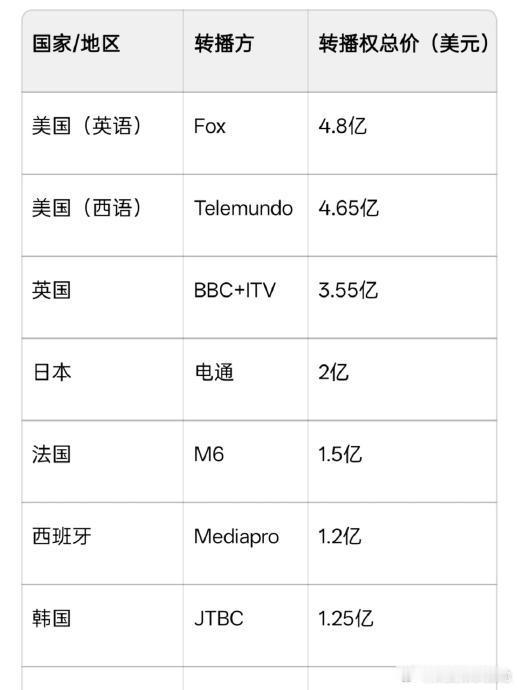 中国强硬拒绝世界杯天价转播费距离 2026 美加墨世界杯开幕仅剩月余，国际足联（