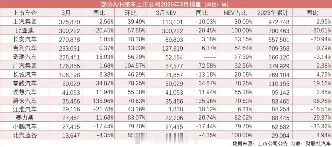 部分整车上市公司3月及一季度销量出炉了，看起来赛力斯 还不错呀，同比环比都是增长