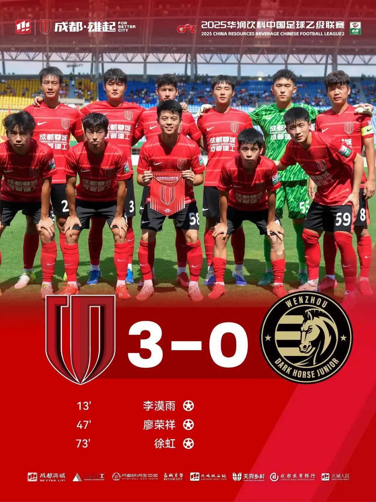 3：0胜温州，恭喜成都蓉城b队提前一轮锁定中乙南区第3名，晋级争冠区决赛。

原