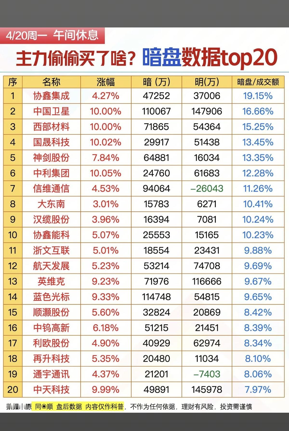 4.20周一  主力资金偷偷买了啥股？暗盘数据TOP20！

1.稀土，BC电池