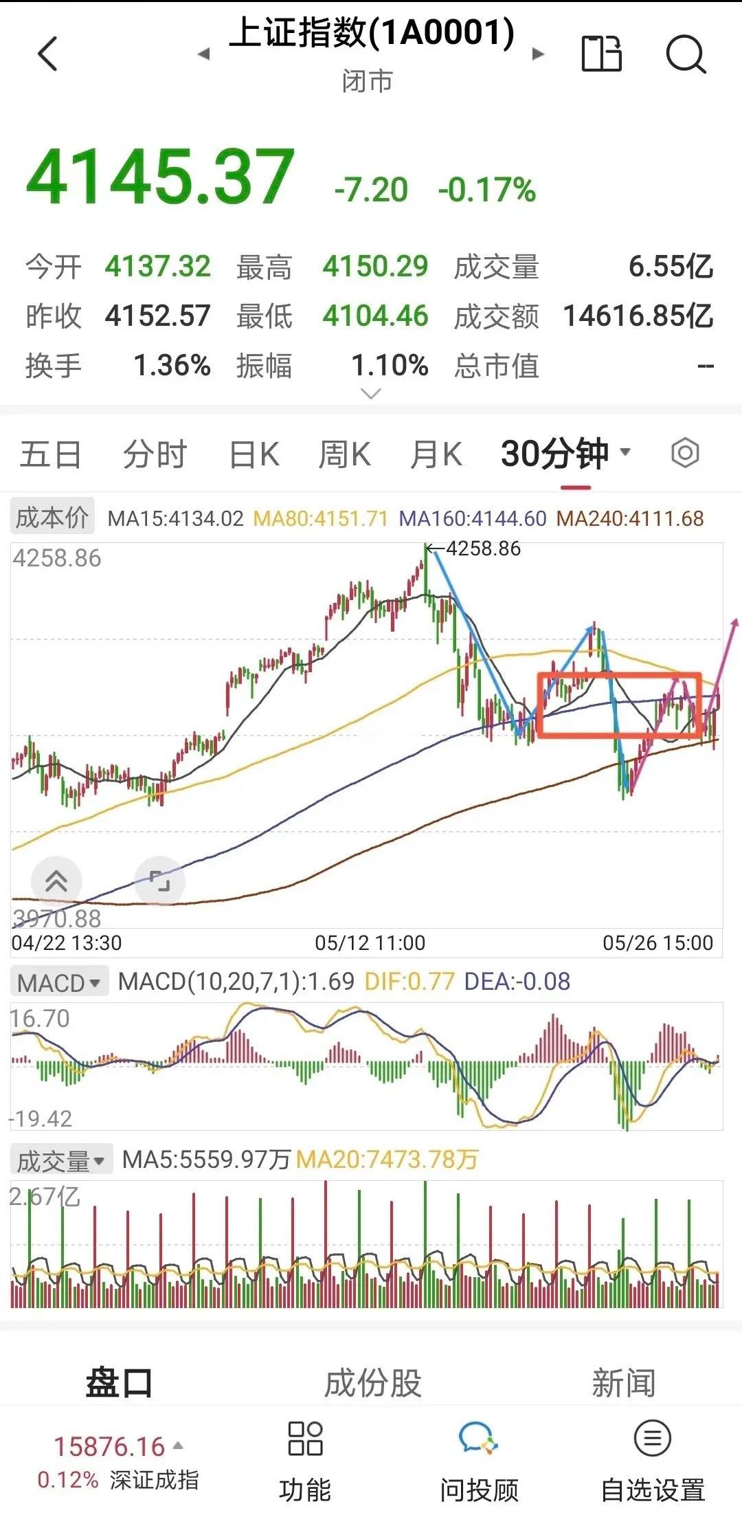 上证早知道       30分当下是中枢震荡。从结构上看，向下突破的概率比较大。