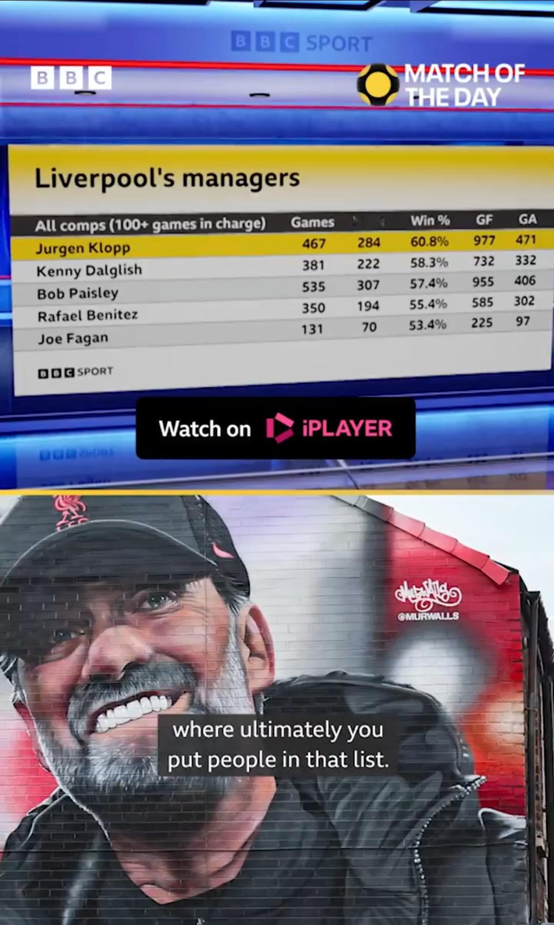 利物浦历史上所有执教超过100场的教练中，克洛普的胜率最高。 ​​​