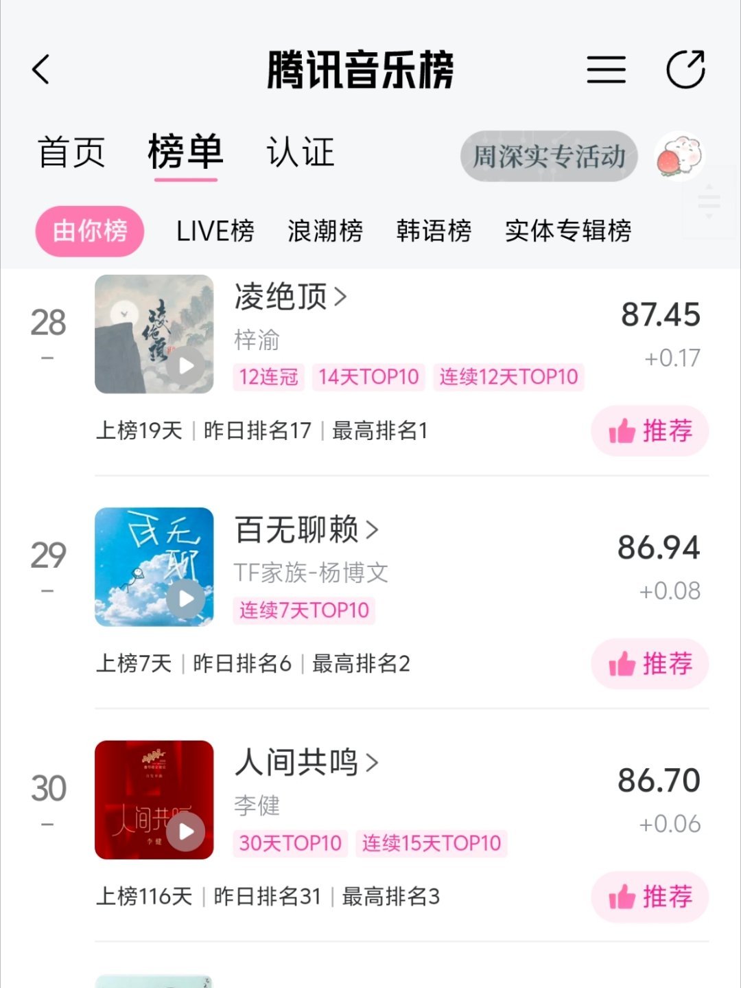 博母仅用一小时二十分钟的时间，将杨博文单曲《百无聊赖》从排名29升到第7本周目标