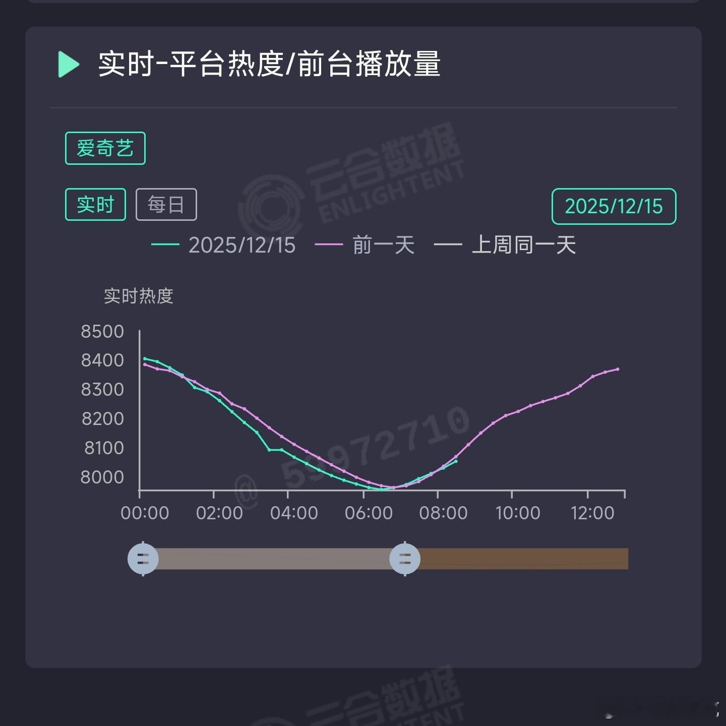 双轨剧宣尺度剧本身不行只会越麦越心酸，半夜热度就已经第一次死亡交叉了，8点后第二