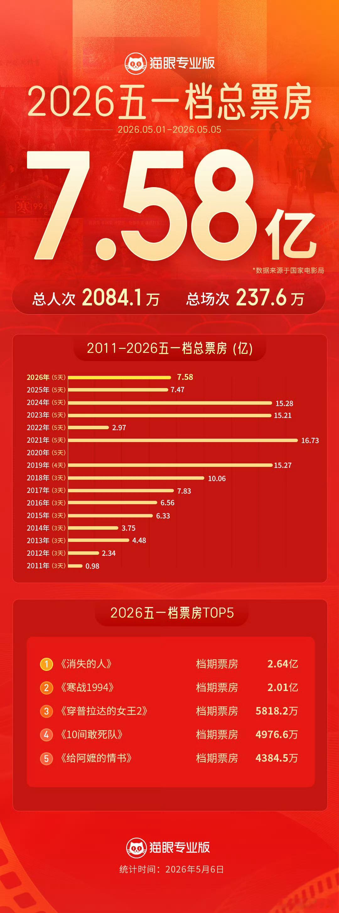 五一档票房TOP5 果然，有我们浩存的消失的人五一档逆袭夺冠，我自己就看了两遍，
