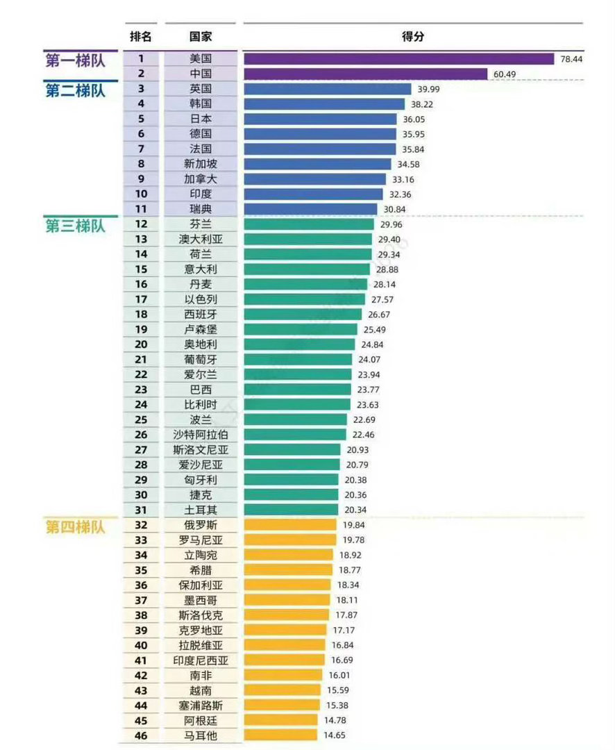 中美AI创新差距正持续缩小在7月17日举办的2026世界人工智能大会科学前沿全体
